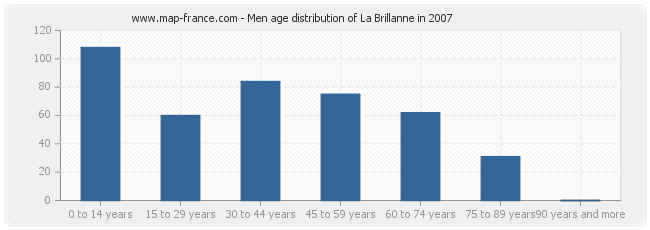 Men age distribution of La Brillanne in 2007